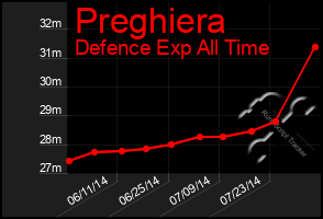 Total Graph of Preghiera