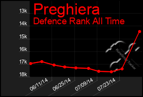 Total Graph of Preghiera