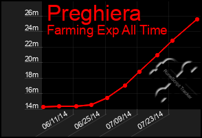 Total Graph of Preghiera