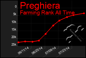 Total Graph of Preghiera