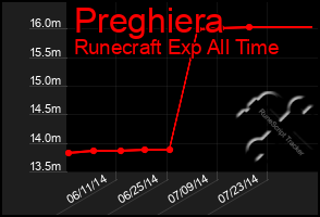 Total Graph of Preghiera