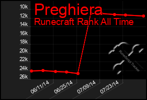 Total Graph of Preghiera