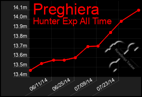 Total Graph of Preghiera