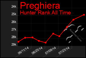 Total Graph of Preghiera