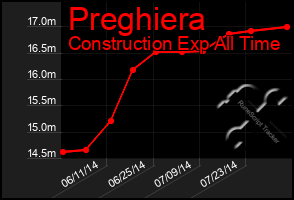 Total Graph of Preghiera