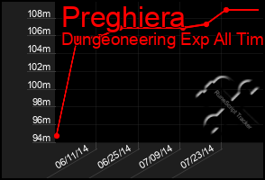 Total Graph of Preghiera