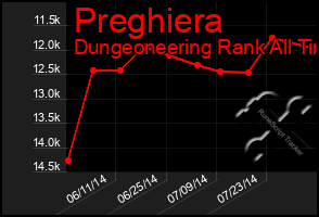 Total Graph of Preghiera