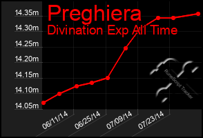 Total Graph of Preghiera