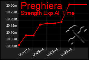 Total Graph of Preghiera