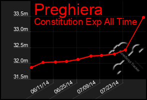 Total Graph of Preghiera