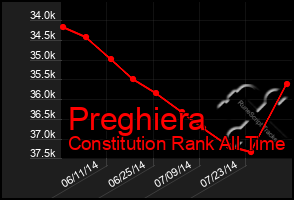 Total Graph of Preghiera