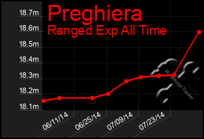 Total Graph of Preghiera