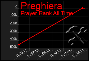Total Graph of Preghiera
