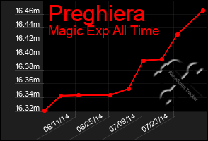 Total Graph of Preghiera