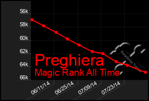 Total Graph of Preghiera