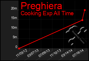 Total Graph of Preghiera