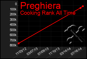 Total Graph of Preghiera