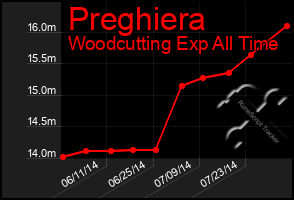Total Graph of Preghiera