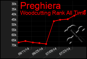 Total Graph of Preghiera