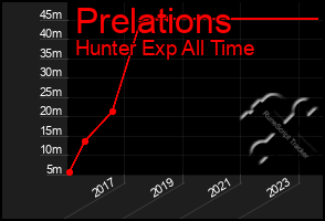 Total Graph of Prelations