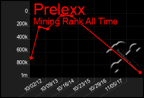 Total Graph of Prelexx