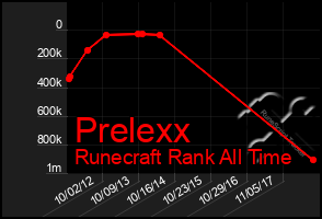 Total Graph of Prelexx