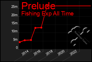 Total Graph of Prelude