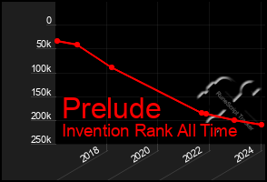 Total Graph of Prelude
