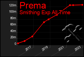 Total Graph of Prema