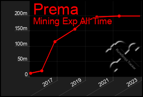 Total Graph of Prema