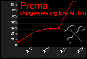 Total Graph of Prema