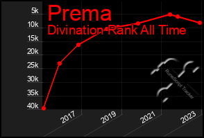 Total Graph of Prema