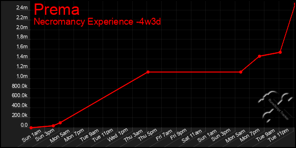 Last 31 Days Graph of Prema