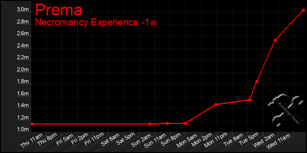 Last 7 Days Graph of Prema