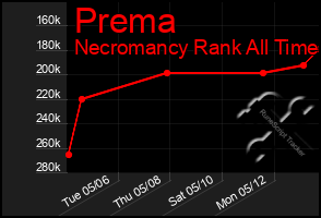 Total Graph of Prema