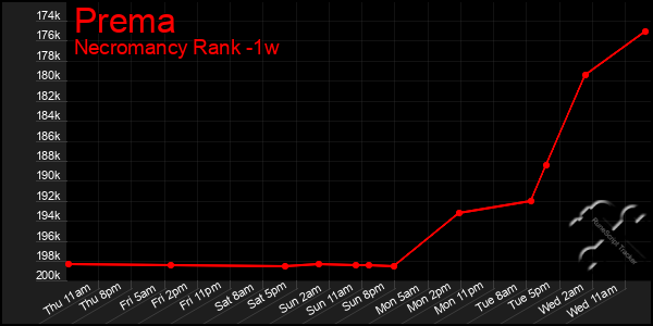 Last 7 Days Graph of Prema
