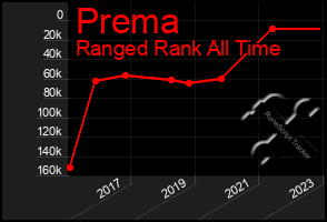 Total Graph of Prema