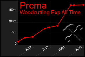 Total Graph of Prema