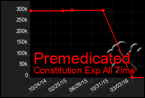 Total Graph of Premedicated