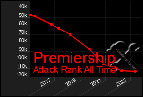 Total Graph of Premiership