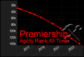 Total Graph of Premiership