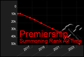 Total Graph of Premiership