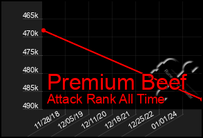 Total Graph of Premium Beef