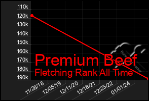 Total Graph of Premium Beef