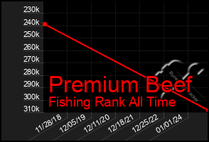 Total Graph of Premium Beef