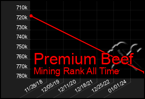 Total Graph of Premium Beef