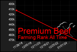 Total Graph of Premium Beef