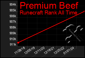 Total Graph of Premium Beef