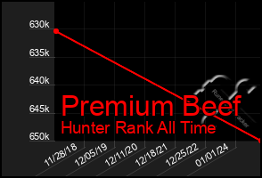 Total Graph of Premium Beef