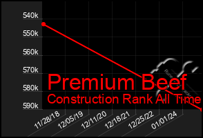 Total Graph of Premium Beef